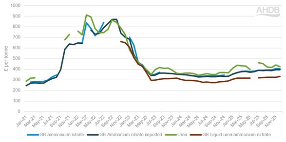 Line graph showing GB fertiliser prices in £ per tonne since January 2021